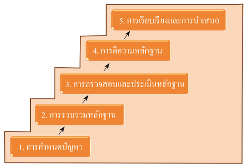 วิธีการประวัติศาสตร์ ประกอบด้วย 5 ขั้นตอน