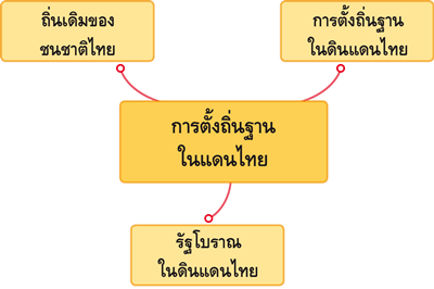 การตั้งถิ่นฐานในดินแดนไทย