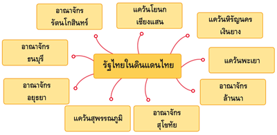 รัฐไทยในดินแดนไทย