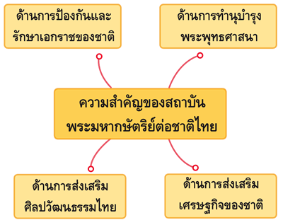 ความสำคัญของสถาบันพระมหากษัตริย์ต่อชาติไทย