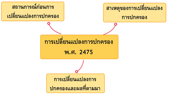 การเปลี่ยนแปลงการปกครอง พ.ศ. 2475