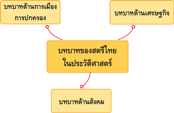 บทบาทของสตรีไทยในประวัติศาสตร์