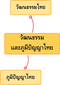 วัฒนธรรมและภูมิปัญญาไทย