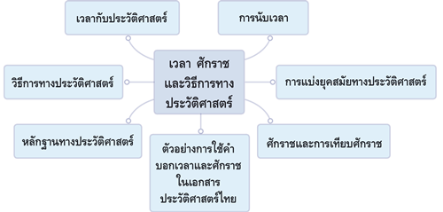 เวลา ศักราชและวิธีการทางประวัติศาสตร์