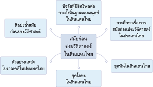 สมัยก่อนประวัติศาสตร์ในดินแดนไทย