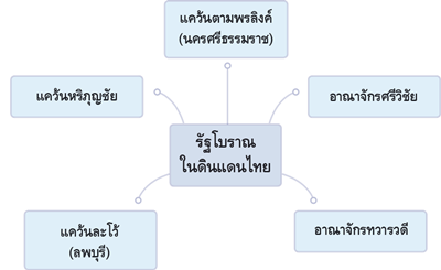 รัฐโบราณในดินแดนไทย