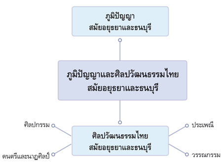 ภูมิปัญญาและศิลปวัฒนธรรมไทยสมัยอยุธยาและธนบุรี