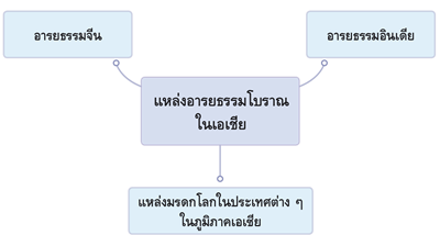 แหล่งอารยธรรมโบราณในเอเชีย