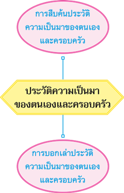 ประวัติความเป็นมาของตนเองและครอบครัว