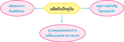 อดีตกับปัจจุบัน