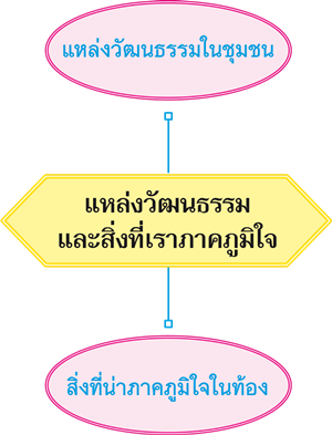 แหล่งวัฒนธรรมและสิ่งที่เราภาคภูมิใจ