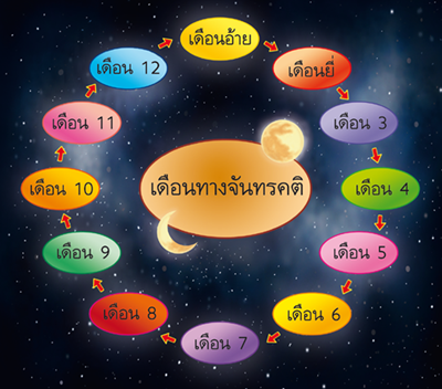 วัน เดือน ปีทางจันทรคติ