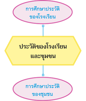 ประวัติของโรงเรียนและชุมชน