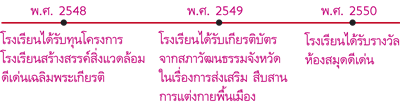 การใช้เส้นเวลาลำดับเหตุการณ์ในโรงเรียน