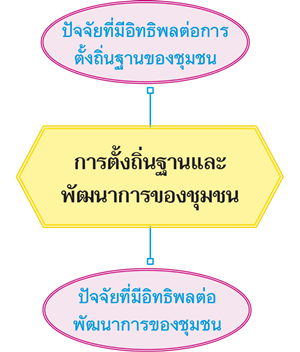 การตั้งถิ่นฐานและพัฒนาการของชุมชน