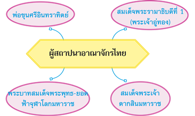 ผู้สถาปนาอาณาจักรไทย