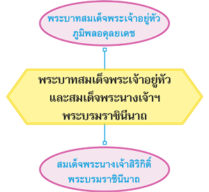 พระบาทสมเด็จพระเจ้าอยู่หัวและสมเด็จพระนางเจ้าฯ พระบรมราชินีนาถ