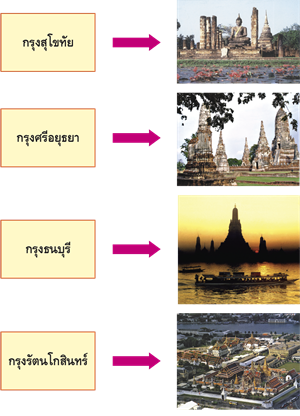 ประเทศไทยได้แบ่งสมัยประวัติศาสตร์ตามช่วงเวลาการตั้งราชธานีของอาณาจักรไทย