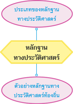 หลักฐานทางประวัติศาสตร์