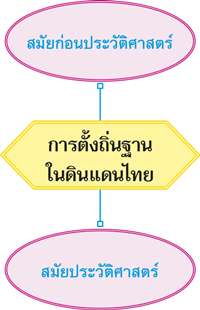 การตั้งถิ่นฐานในดินแดนไทย