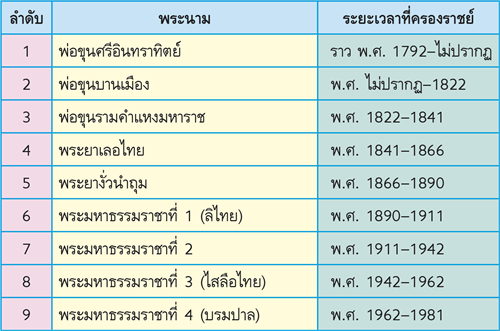 พระมหากษัตริย์แห่งกรุงสุโขทัยและช่วงเวลาในการครองราชย์