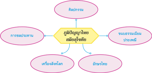 ภูมิปัญญาไทยสมัยสุโขทัย