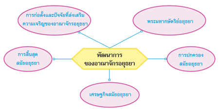 พัฒนาการของอาณาจักรอยุธยา