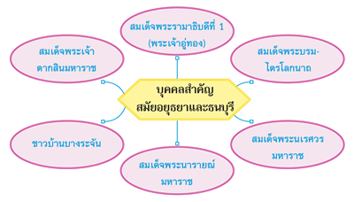 บุคคลสำคัญสมัยอยุธยาและธนบุรี