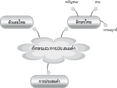 อักษรและการประสมคำ