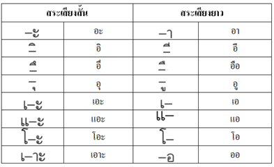 สระเสียงสั้น สระเสียงยาว