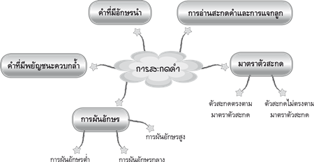 การสะกดคำ