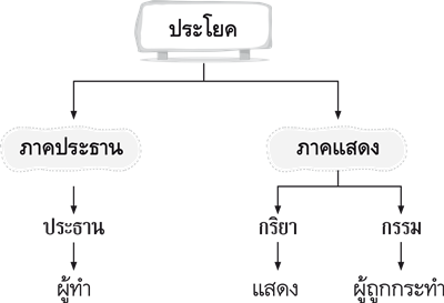 ประโยค ภาคประธาน ภาคแสดง