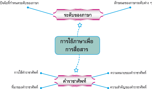 การใช้ภาษาเพื่อการสื่อสาร