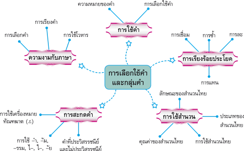 การเลือกใช้คำและกลุ่มคำ