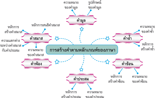 การสร้างคำตามหลักเกณฑ์ของภาษา