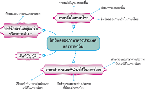 อิทธิพลของภาษาต่างประเทศและภาษาถิ่น