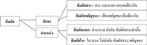 การแต่งคำประพันธ์