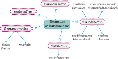 ลักษณะและธรรมชาติของภาษา