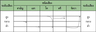 เสียงวรรณยุกต์ 