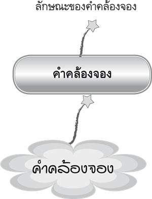 คำคล้องจอง