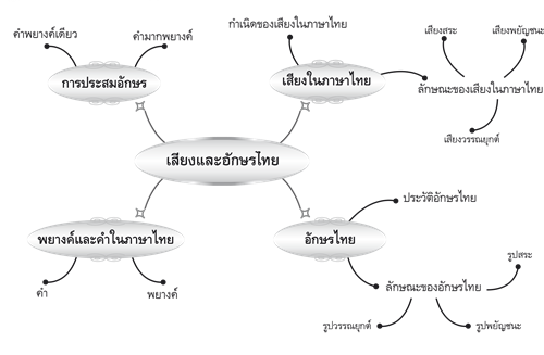 เสียงและอักษรไทย