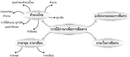 การใช้ภาษาเพื่อการสื่อสาร