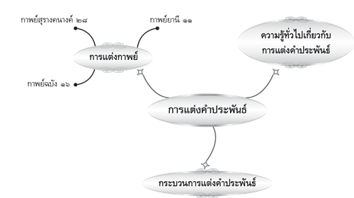 การแต่งคำประพันธ์