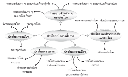 ประโยคเพื่อการสื่อสาร