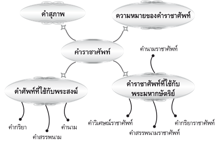 คำราชาศัพท์