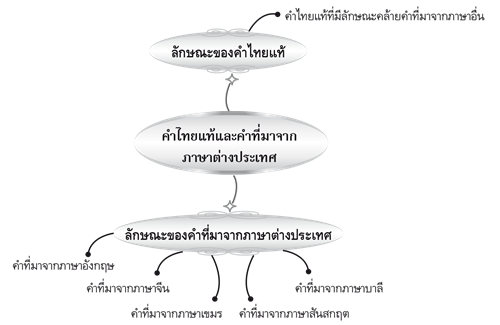 คำไทยแท้และคำที่มาจากภาษาต่างประเทศ