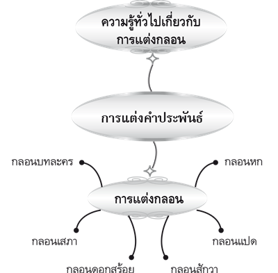 การแต่งคำประพันธ์