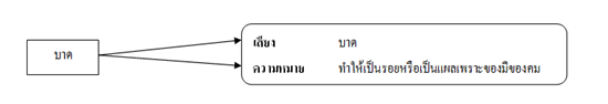 องค์ประกอบของคำ  