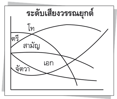 ระดับเสียงวรรณยุกต์