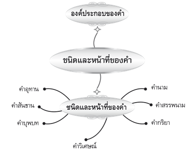 ชนิดและหน้าที่ของคำ